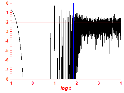 Survival probability log